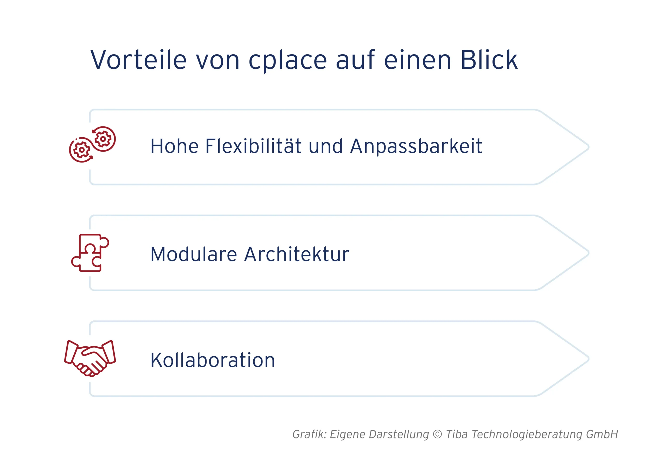 Abb. 2: Vorteile der Projektplanungssoftware cplace (eigene Darstellung)