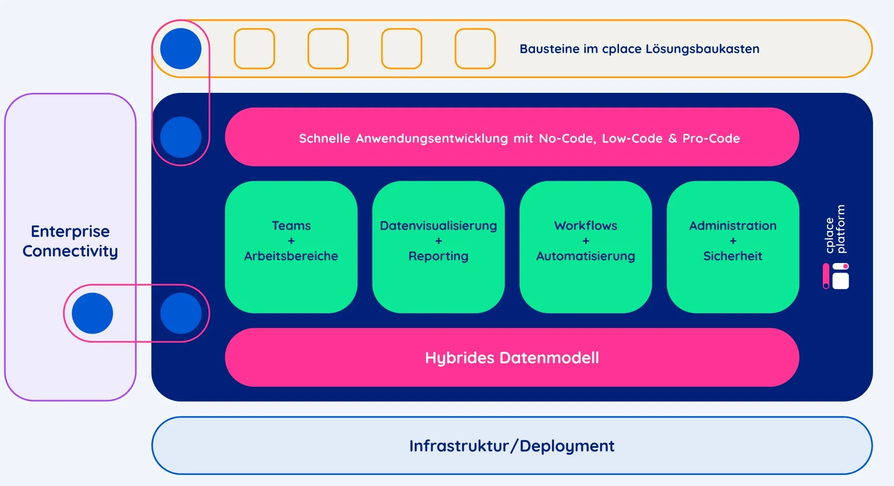 Abb. 3: Der  Plattform-Aufbau (collaboration Factory AG 2024)
