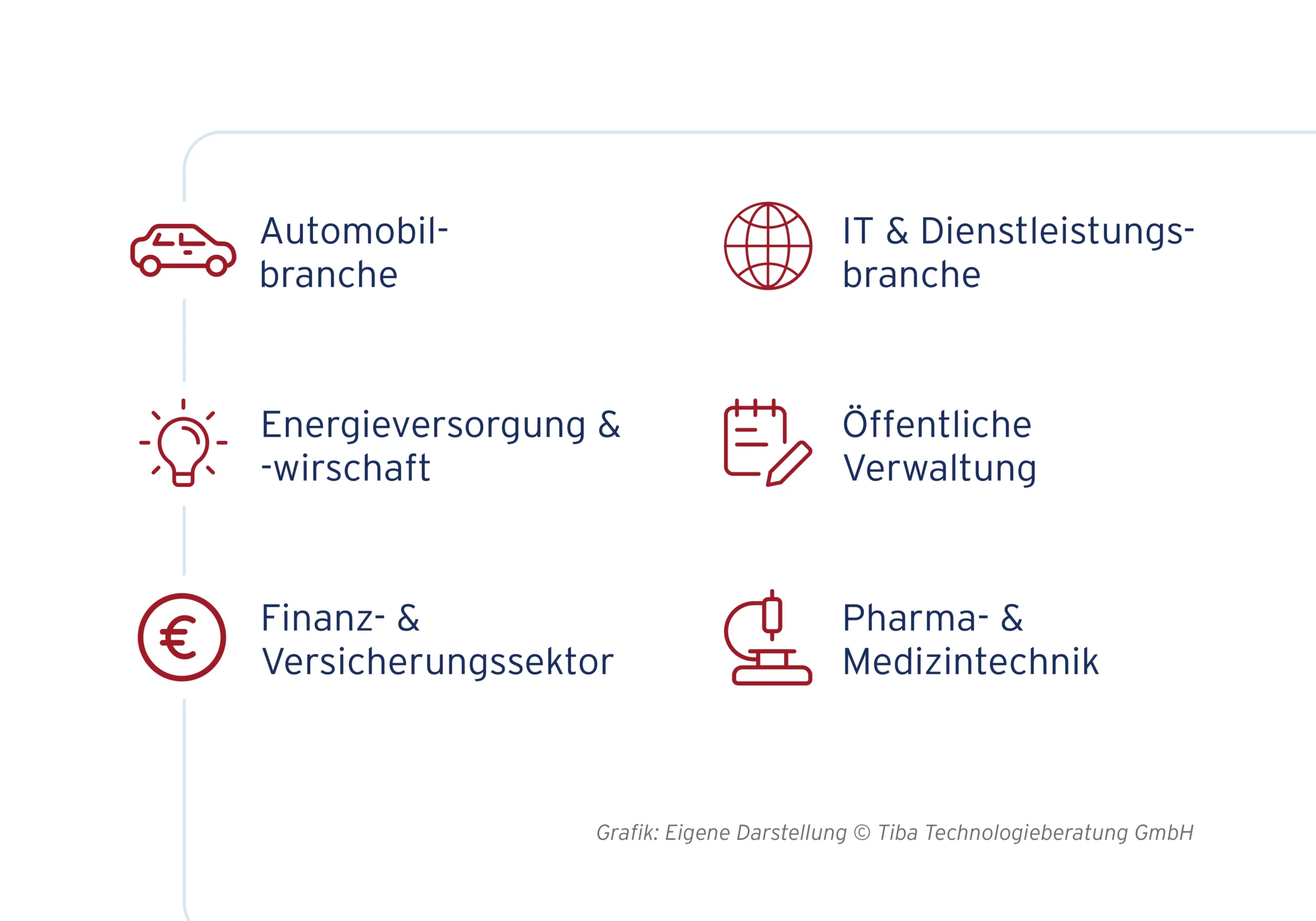 Abb. 2: Branchenfokus iGrafx GmbH (eigene Darstellung)