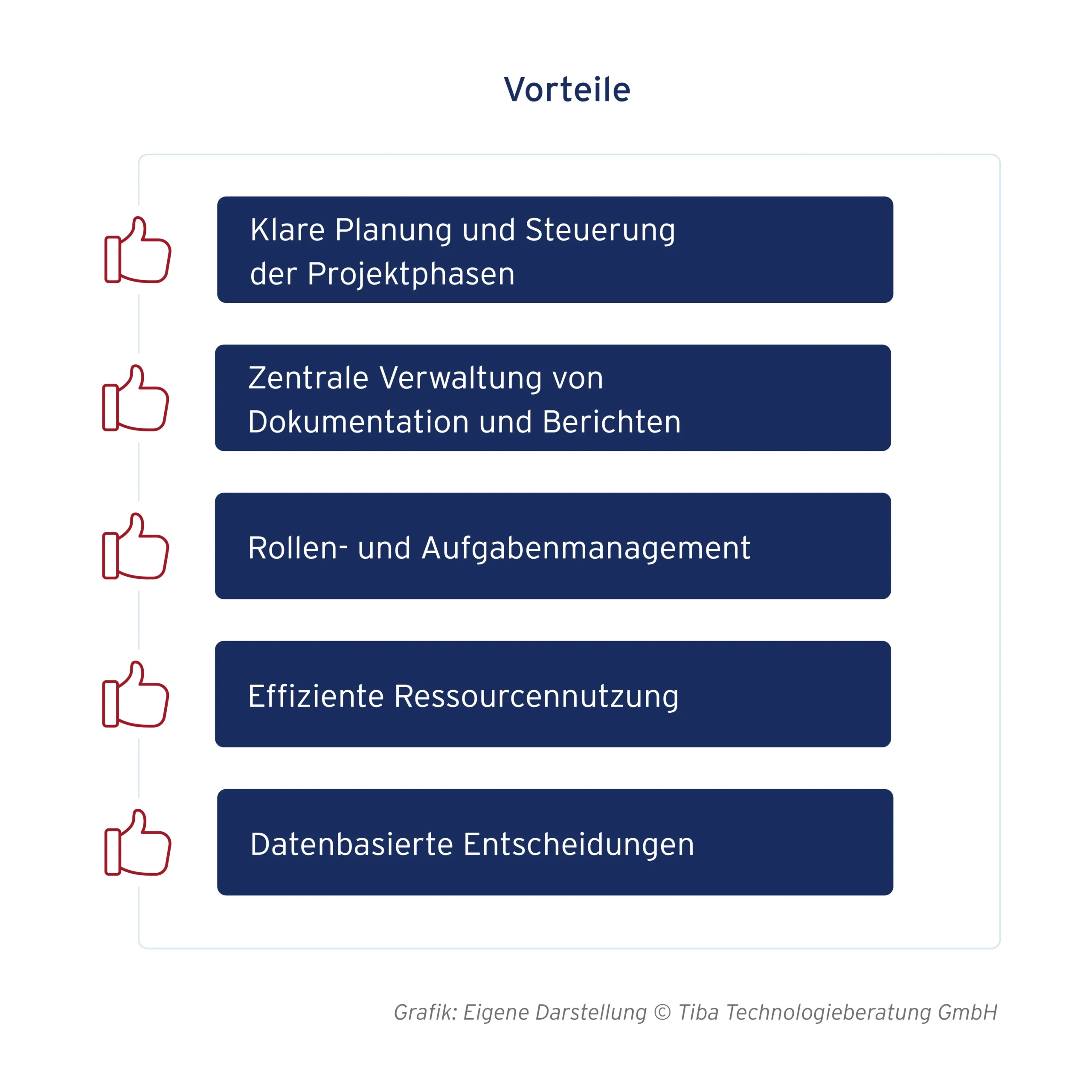 Abb. 1: Die Vorteile einer PRINCE2® Software (eigene Darstellung)