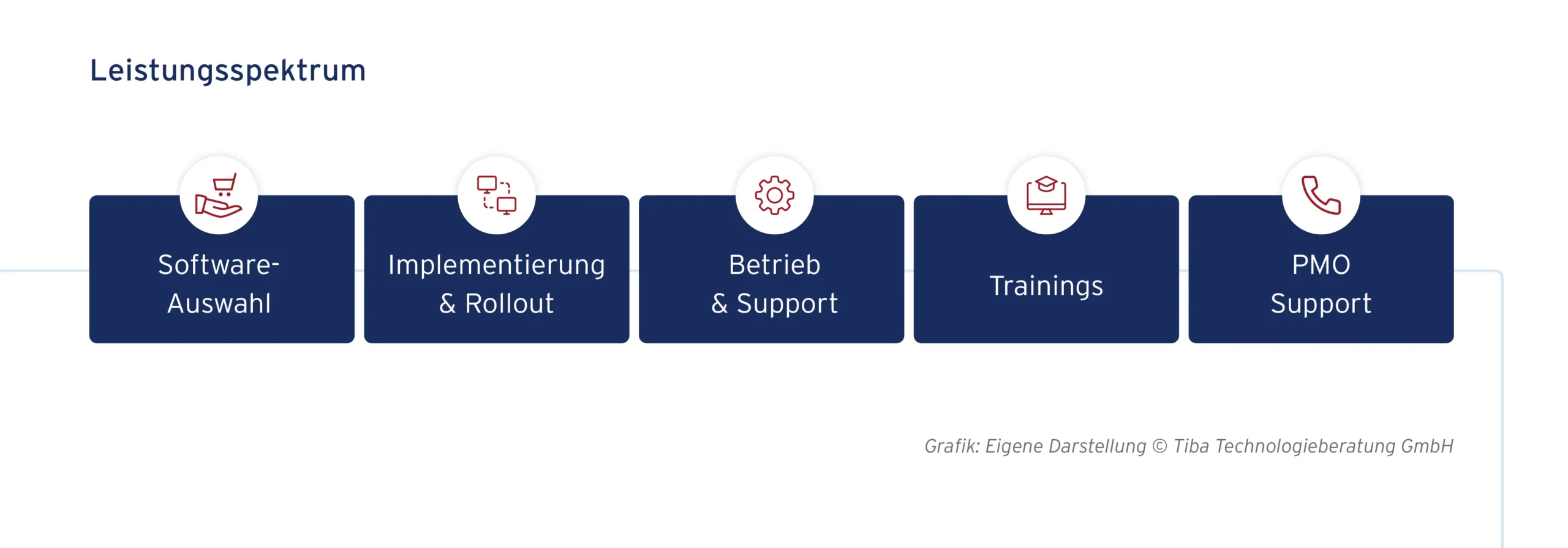Abb. 15: Leistungen der setec eocen.ioen zu Process Mining Tools (eigene Darstellung)