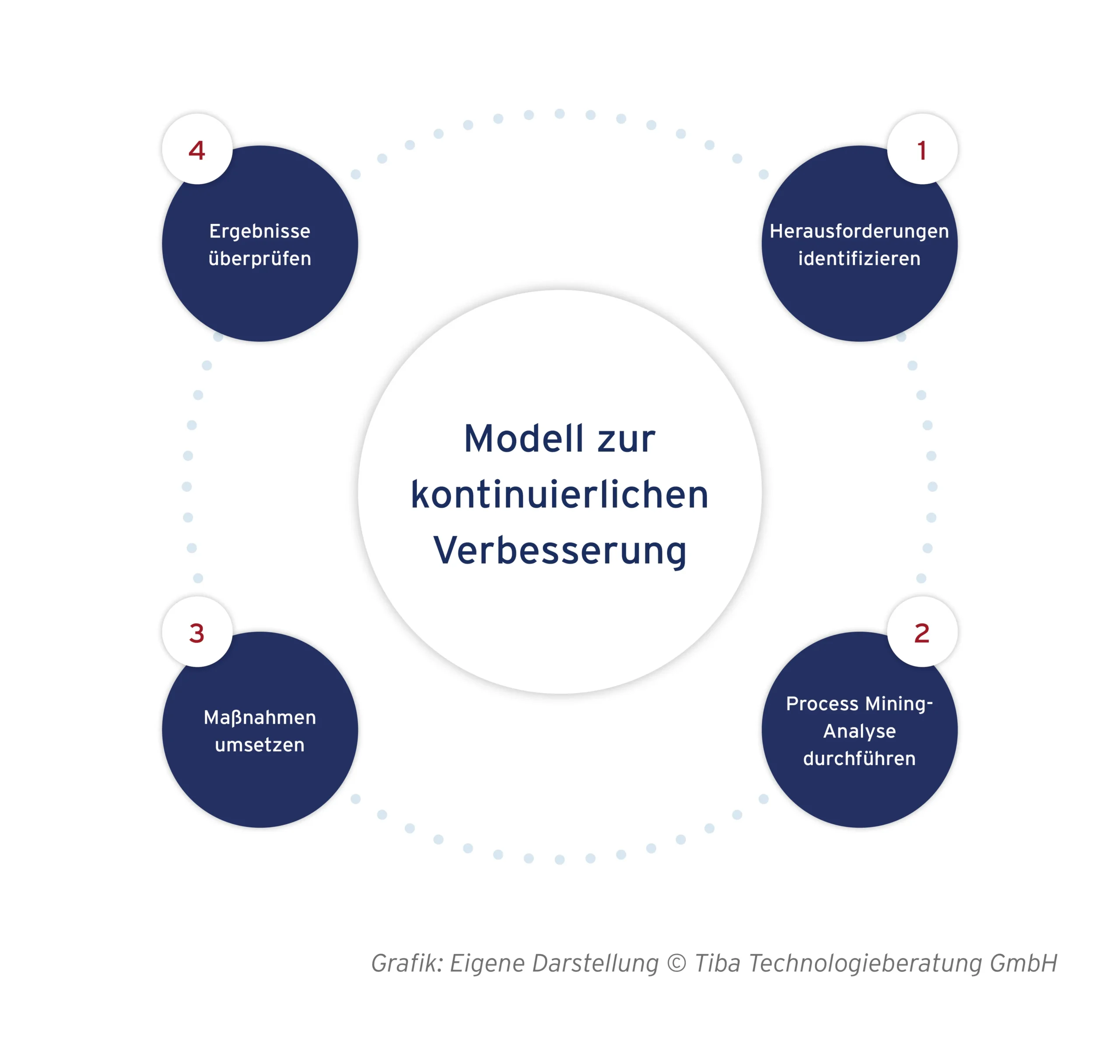 Abb. 14: Modell zur kontinuierlichen Verbesserung (eigene Darstellung)