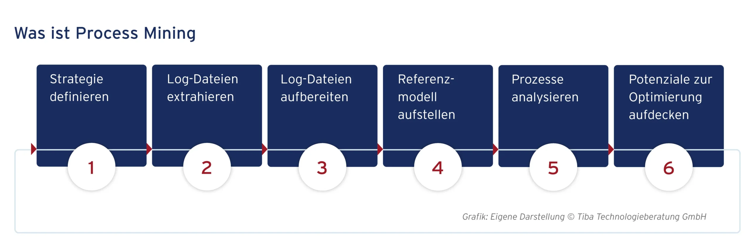 Abb. 2: Was ist Process Mining? (eigene Darstellung)