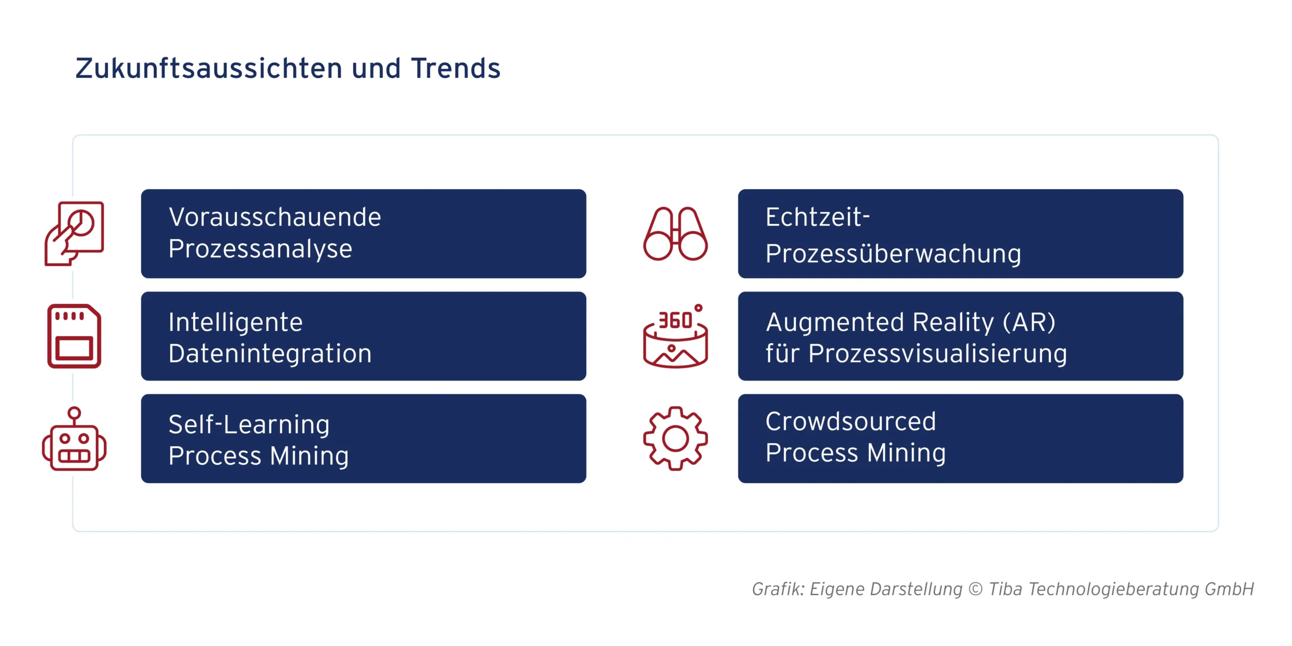 Abb. 13: Zukunftsaussichten und Trends im Process Mining (eigene Darstellung)