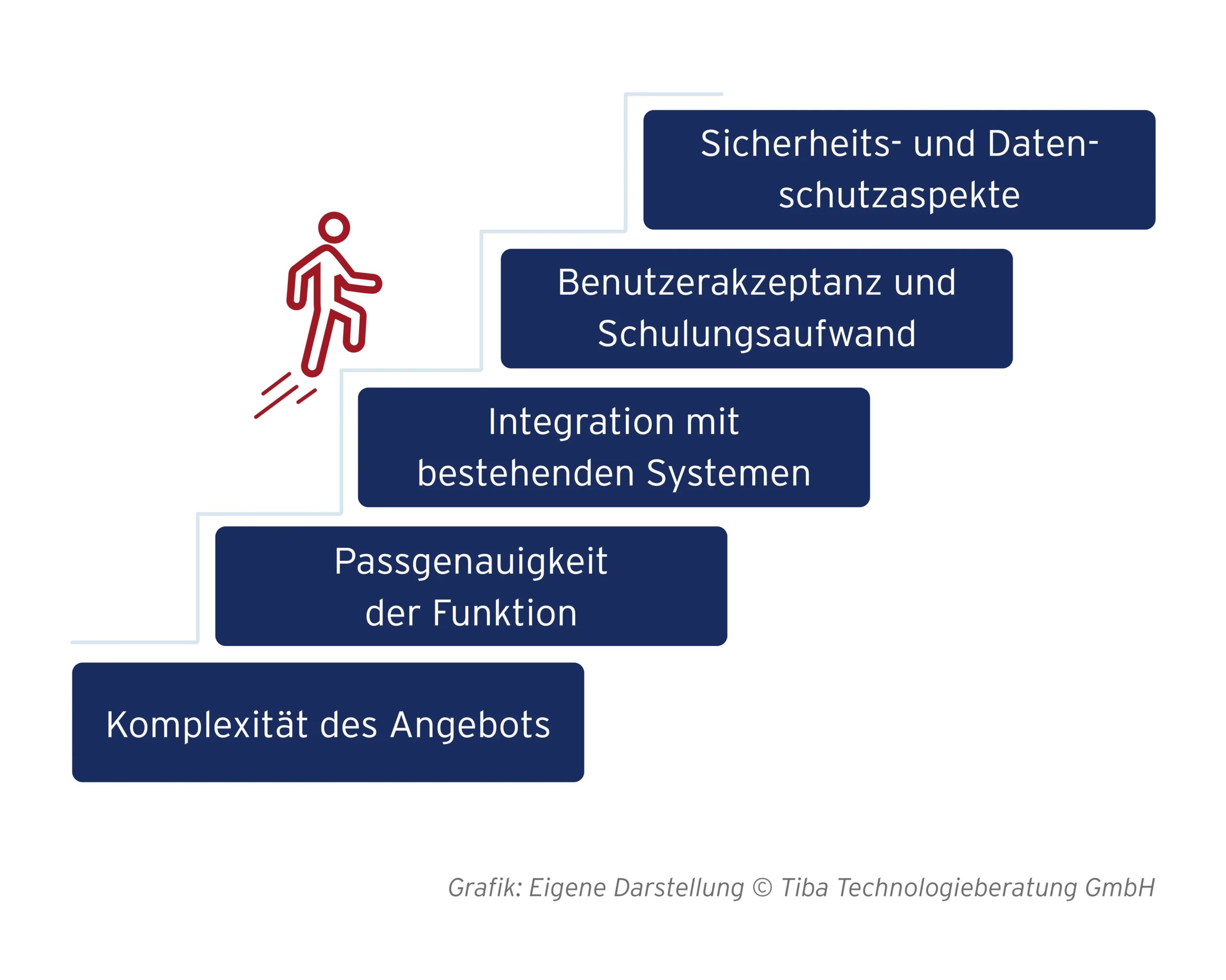 Abb. 2: Herausforderungen bei der Auswahl der richtigen Software-Lösungen (eigene Darstellung)