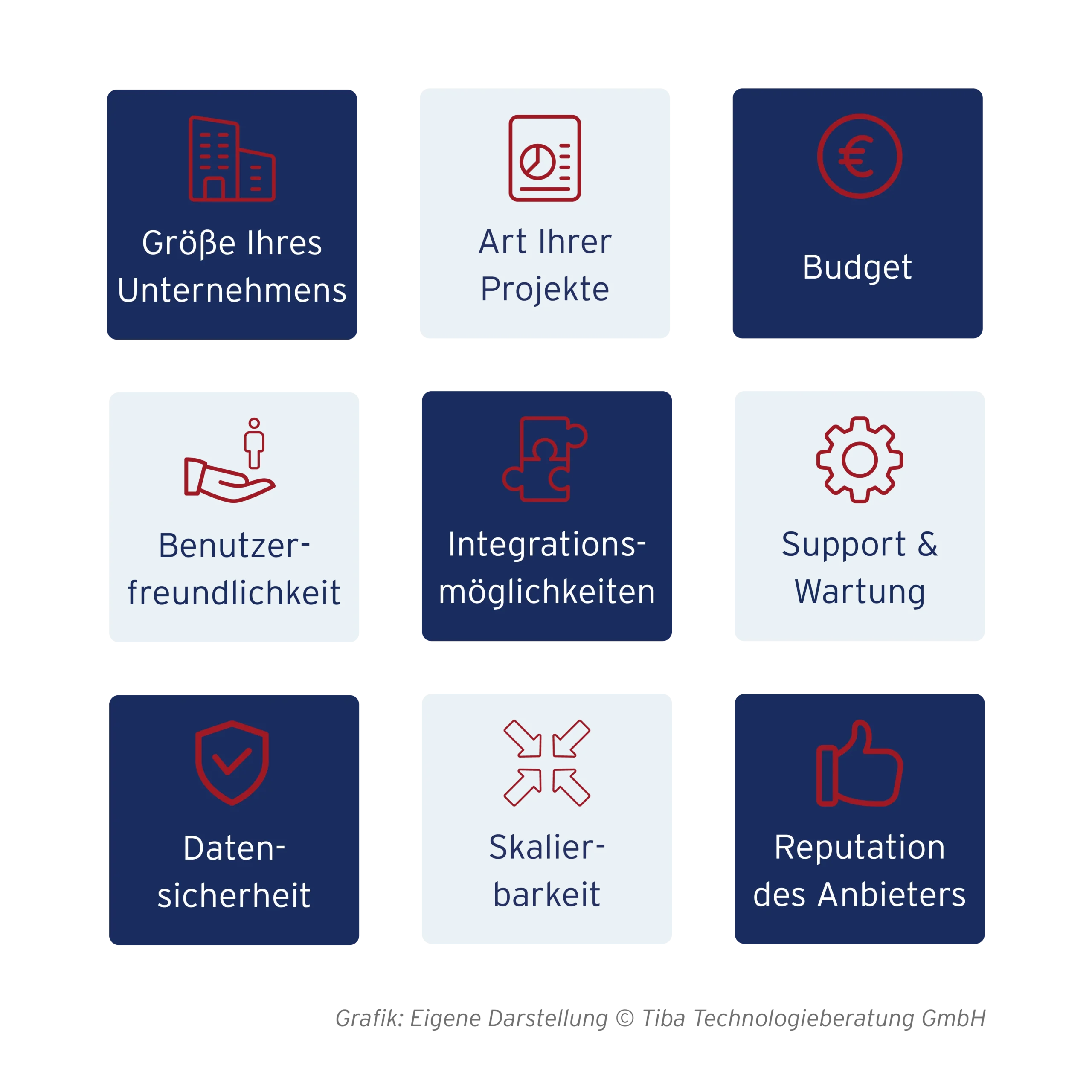 Abb. 3: Kriterien für die Auswahl der passenden PM-Software (eigene Darstellung)