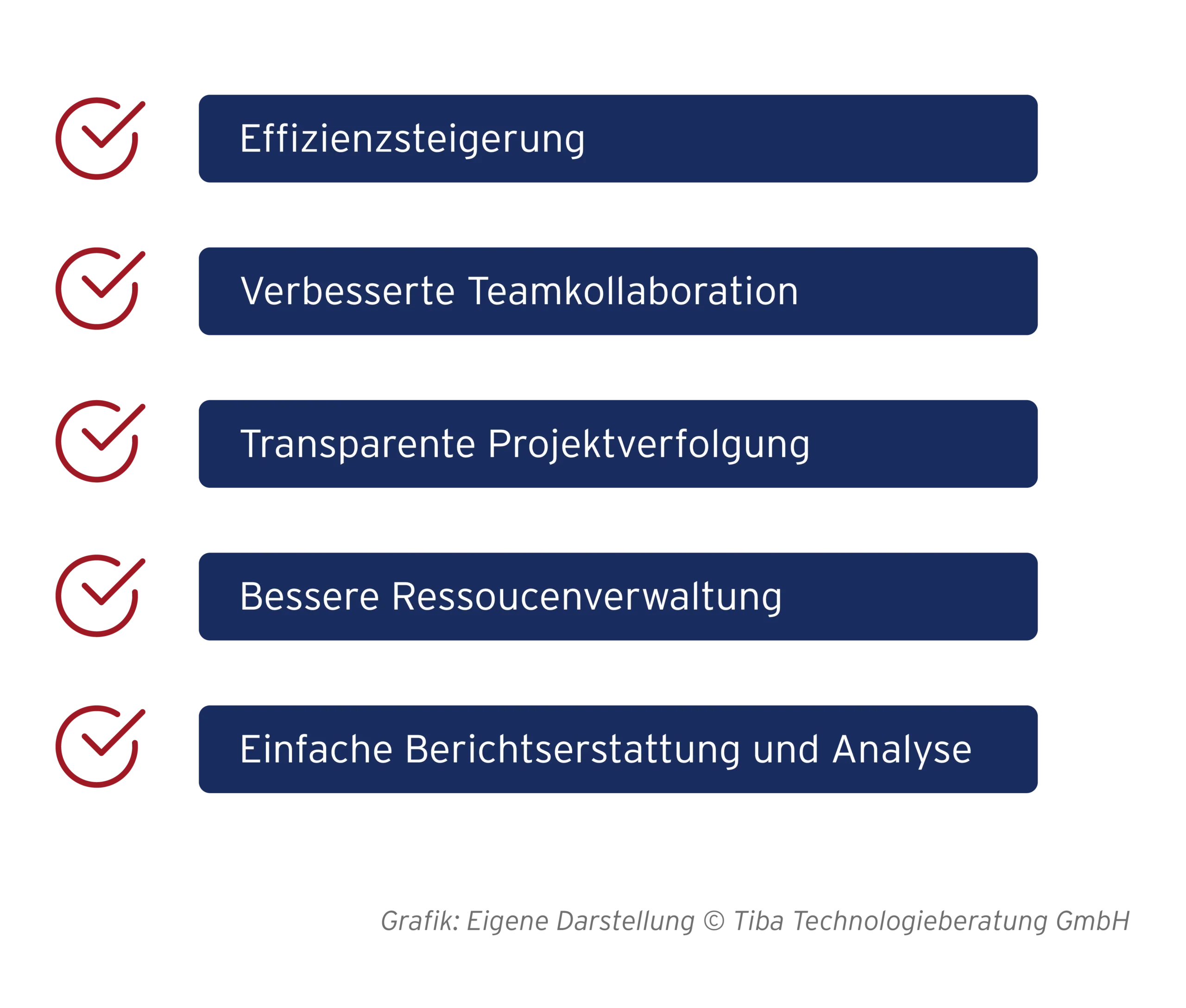 Abb. 1: Vorteile bei der Nutzung eines Projektmanagement-Tools (eigene Darstellung)