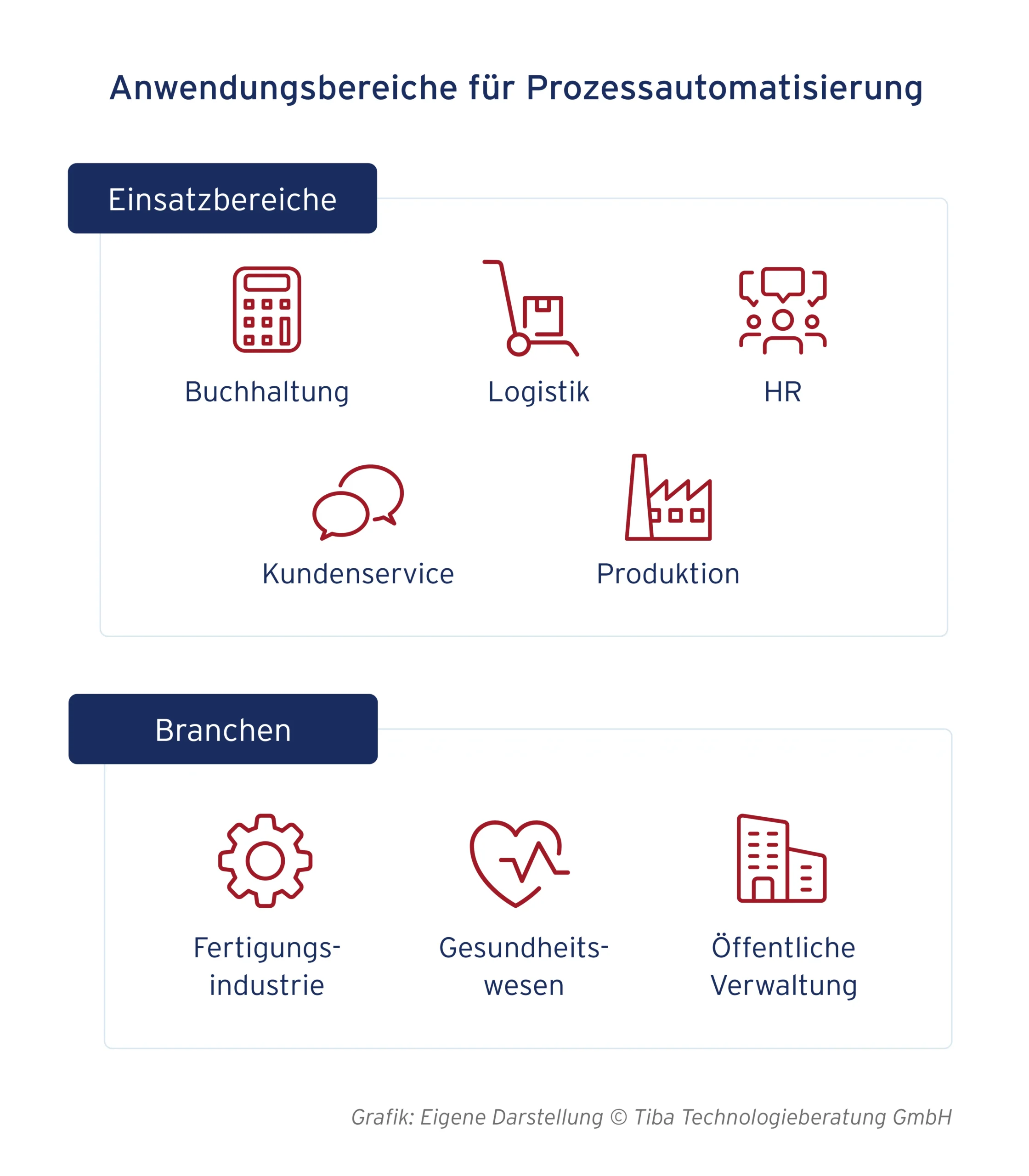 Abb. 6: Anwendungsbereiche für Prozessautomatisierung (eigene Darstellung)