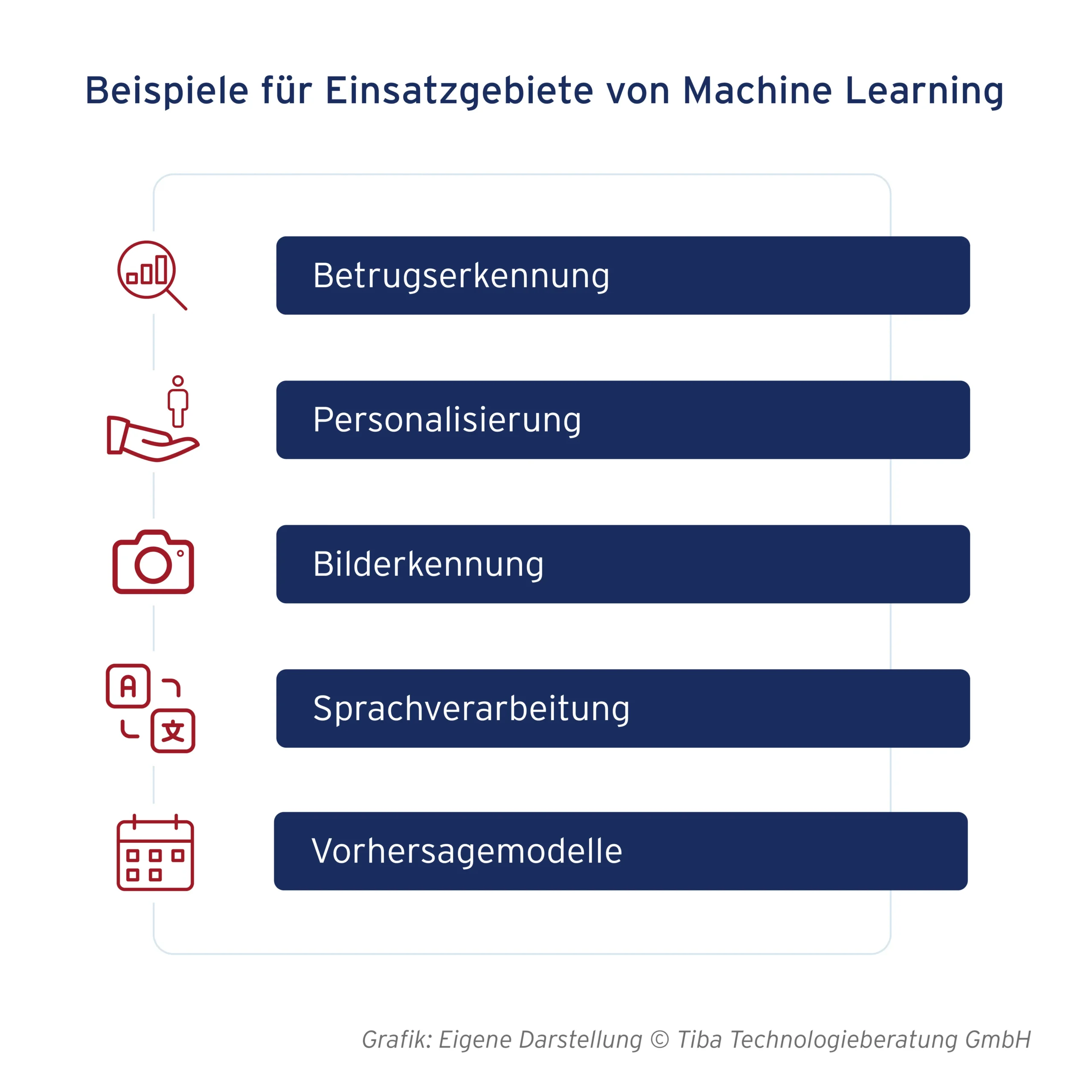 Abb. 3: Beispiele für Einsatzgebiete von Machine Learning (eigene Darstellung)