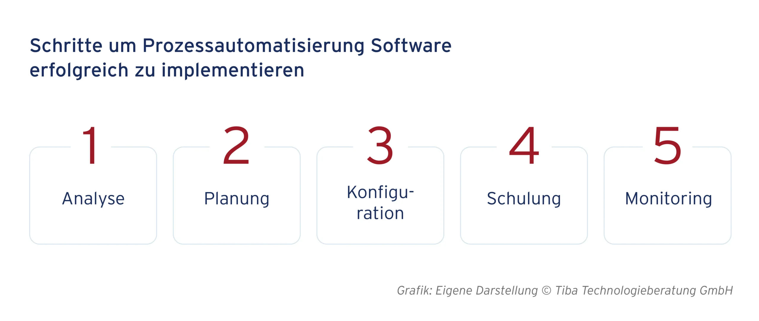 Abb. 9: Schritte um Prozessautomatisierung Software erfolgreich zu implementieren (eigene Darstellung)