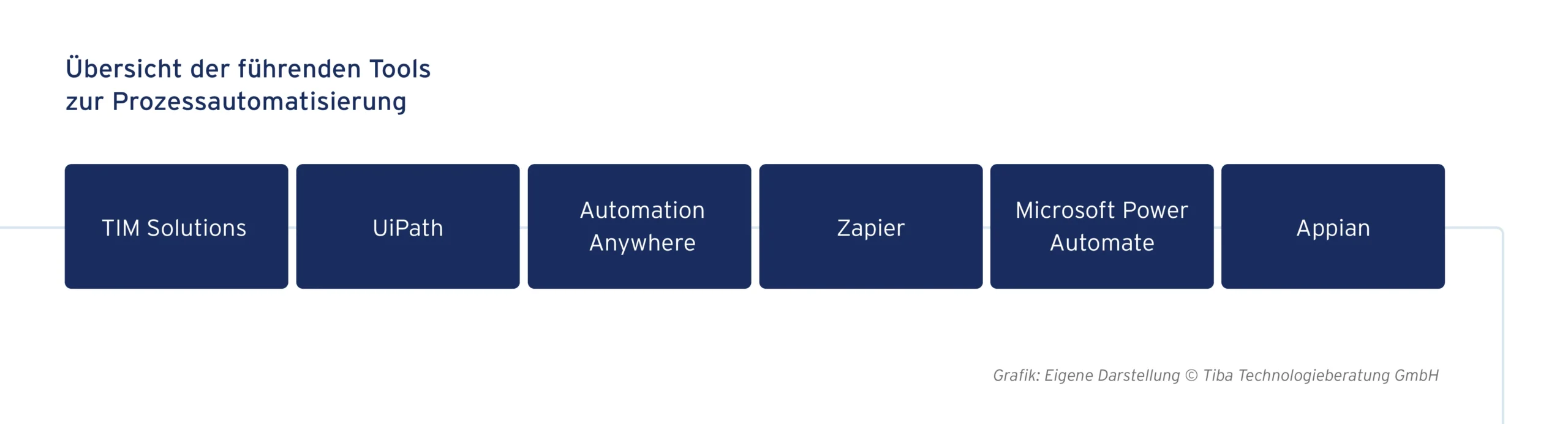 Abb. 8: Übersicht der führenden Tools zur Prozessautomatisierung (eigene Darstellung)