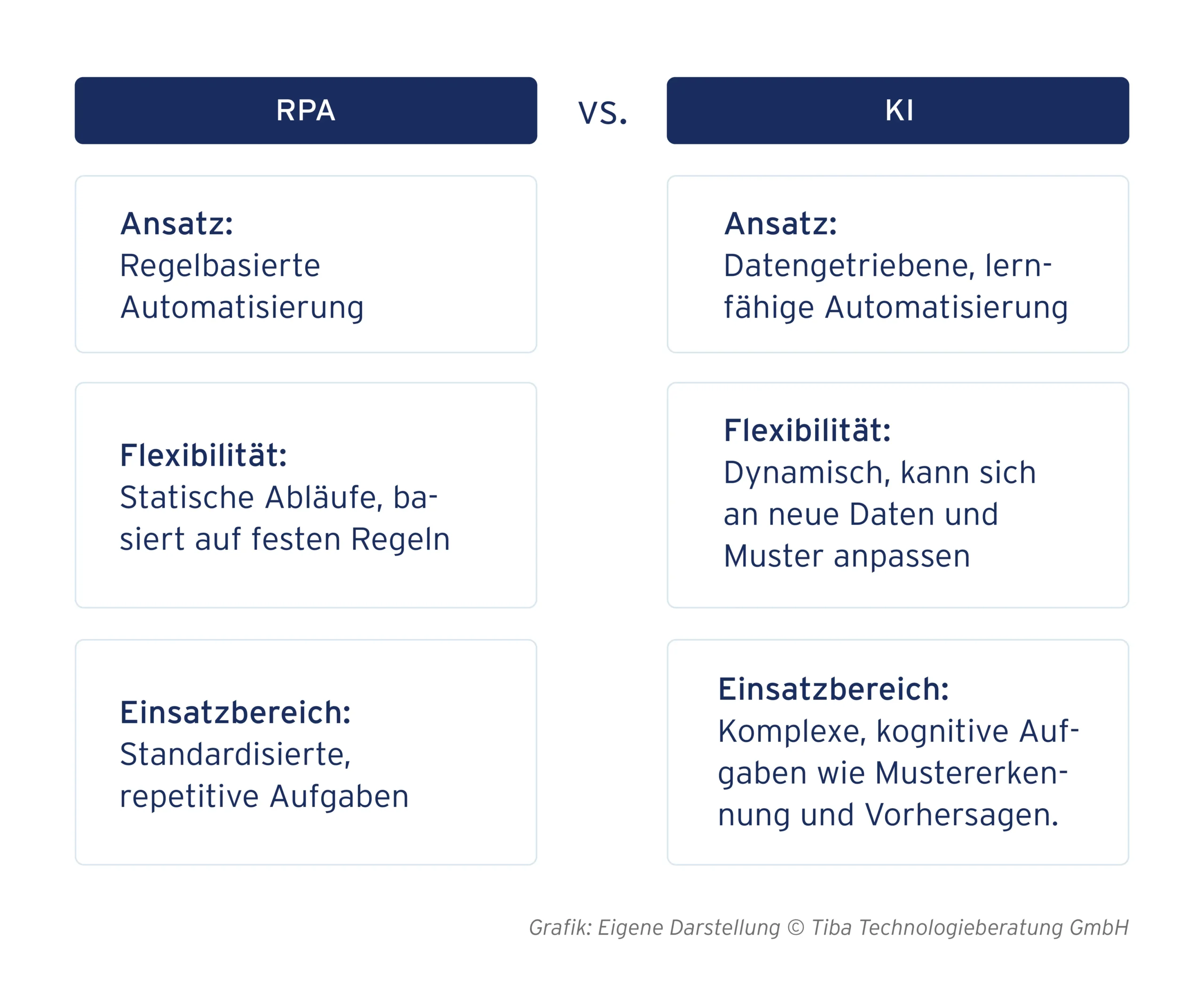 Abb. 2: Unterschiede zwischen RPA und KI (eigene Darstellung)