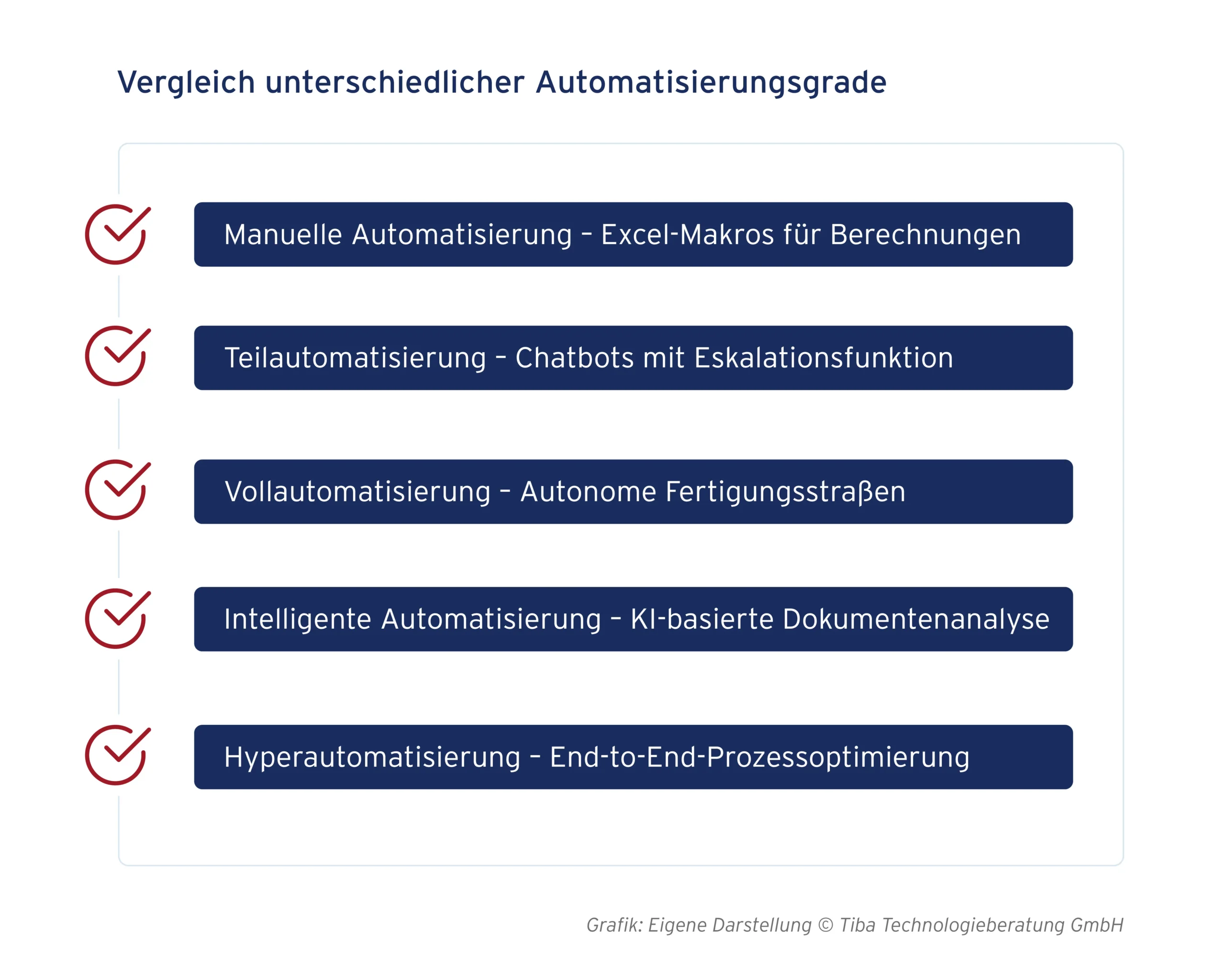 Abb. 1: Vergleich unterschiedlicher Automatisierungsgrade (eigene Darstellung)