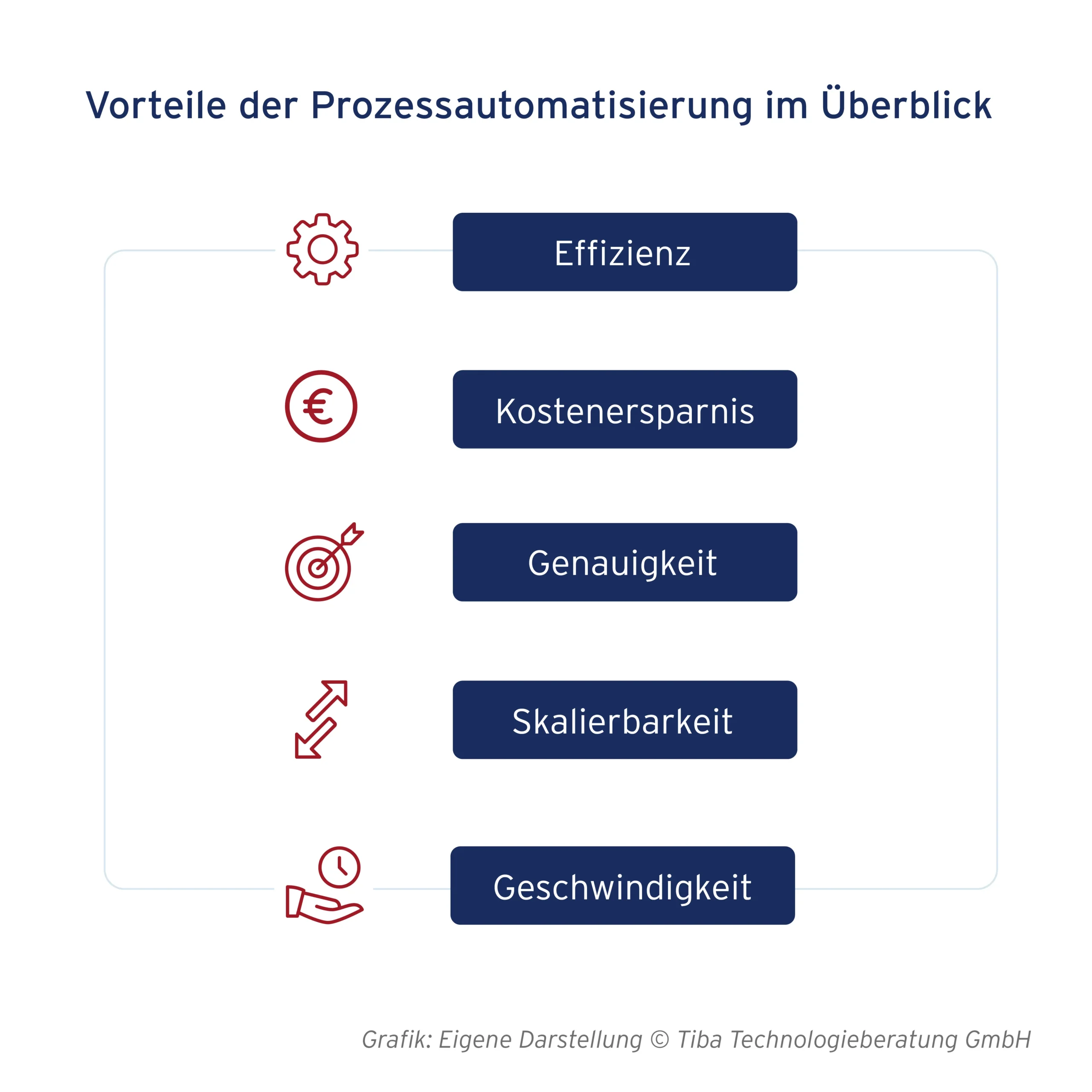 Abb. 5: Vorteile der Prozessautomatisierung im Überblick (eigene Darstellung)