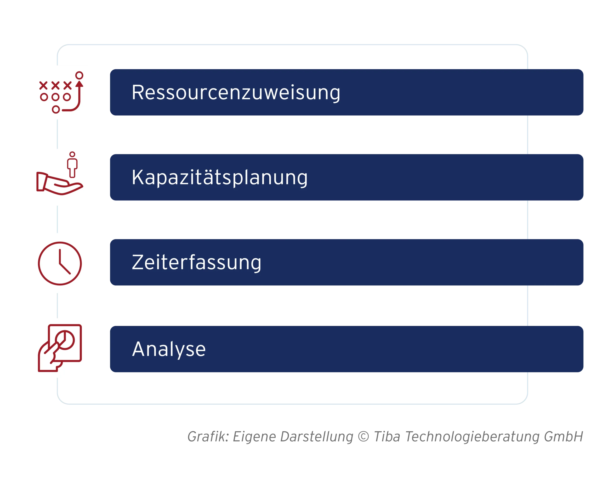Abb. 3: Funktionen von Ressourcenmanagement-Tools (eigene Darstellung)
