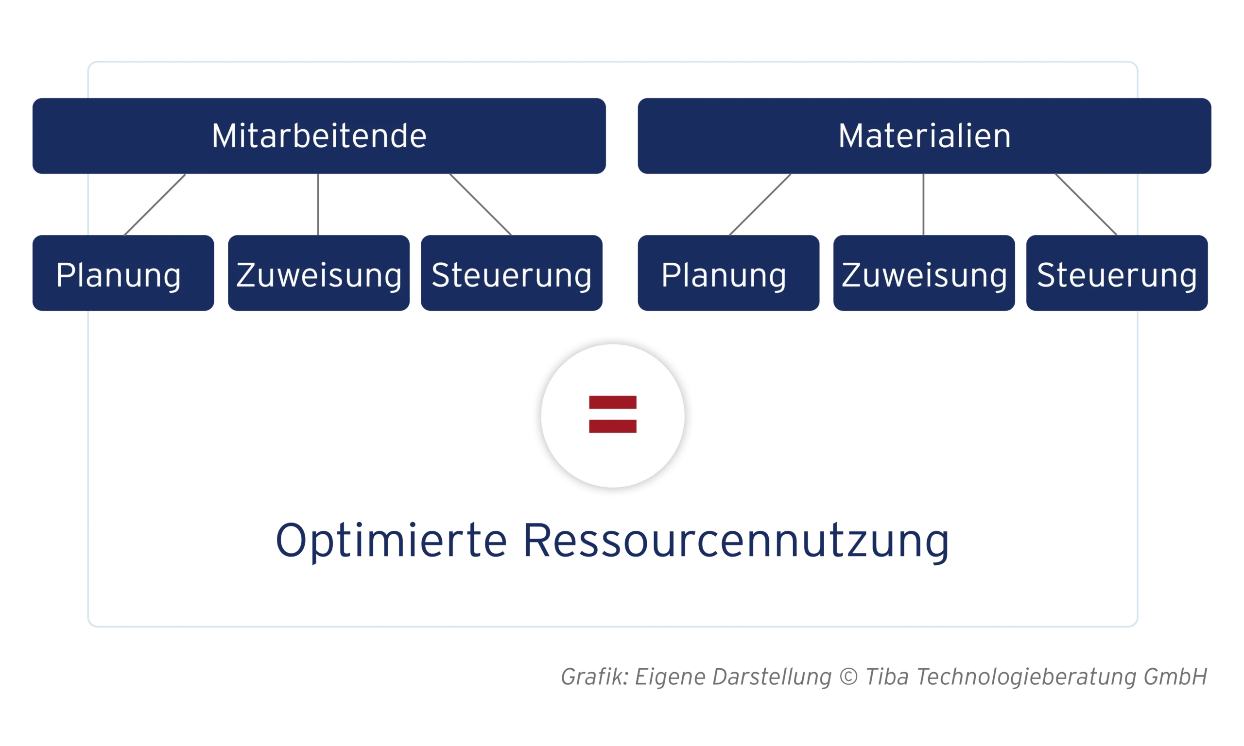 Abb. 1: Was versteht man unter Ressourcenmanagement? (eigene Darstellung)