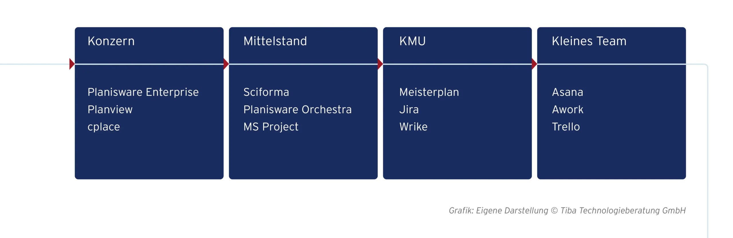 Abb. 12: Übersicht Projektmanagement-Tools (eigene Darstellung)
