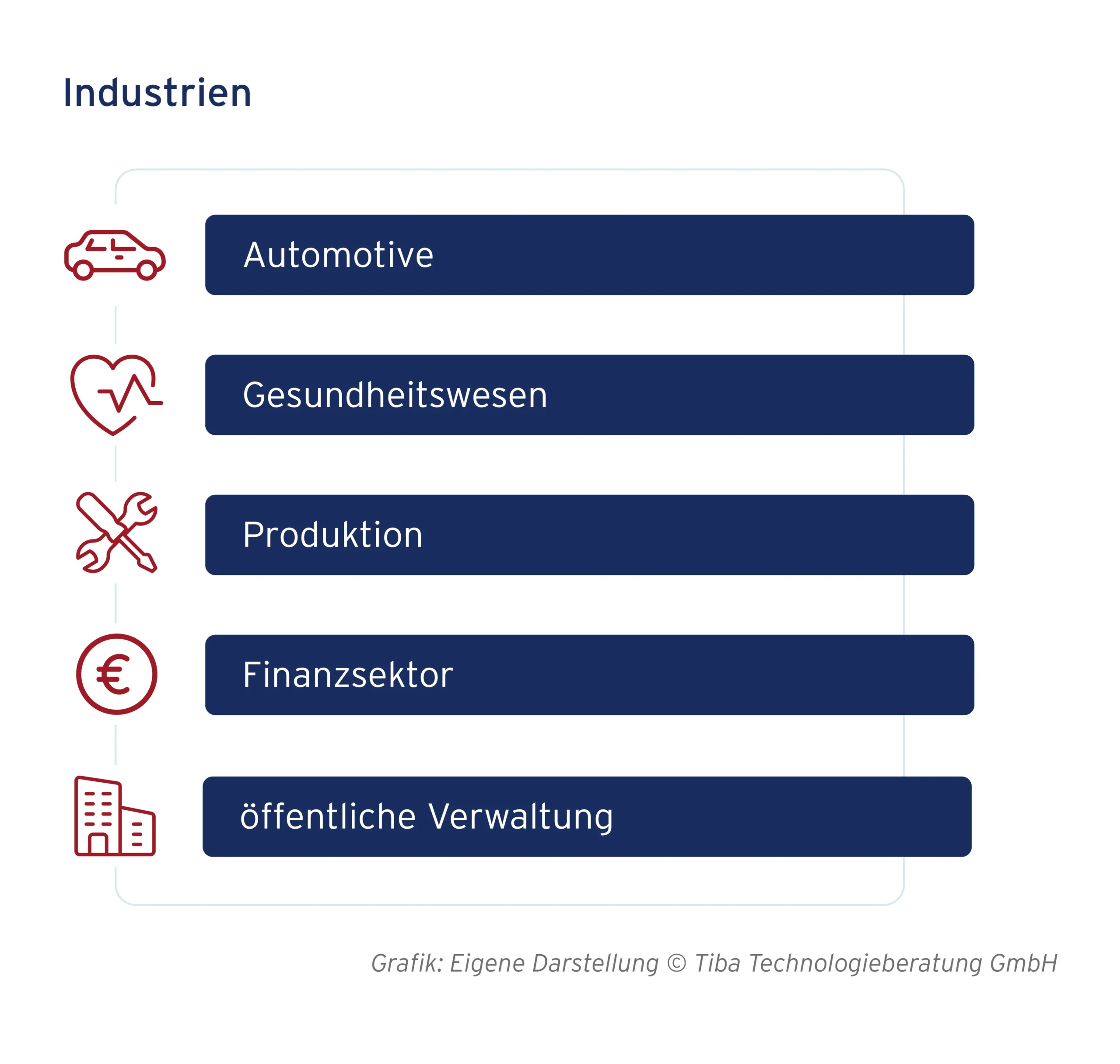 Abb. 3: Industrien (eigene Darstellung)