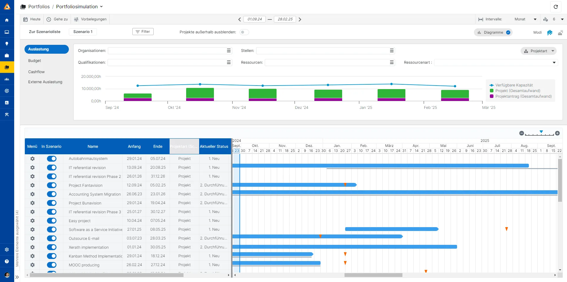 Abb. 8: Portfolio Simulation - Workload