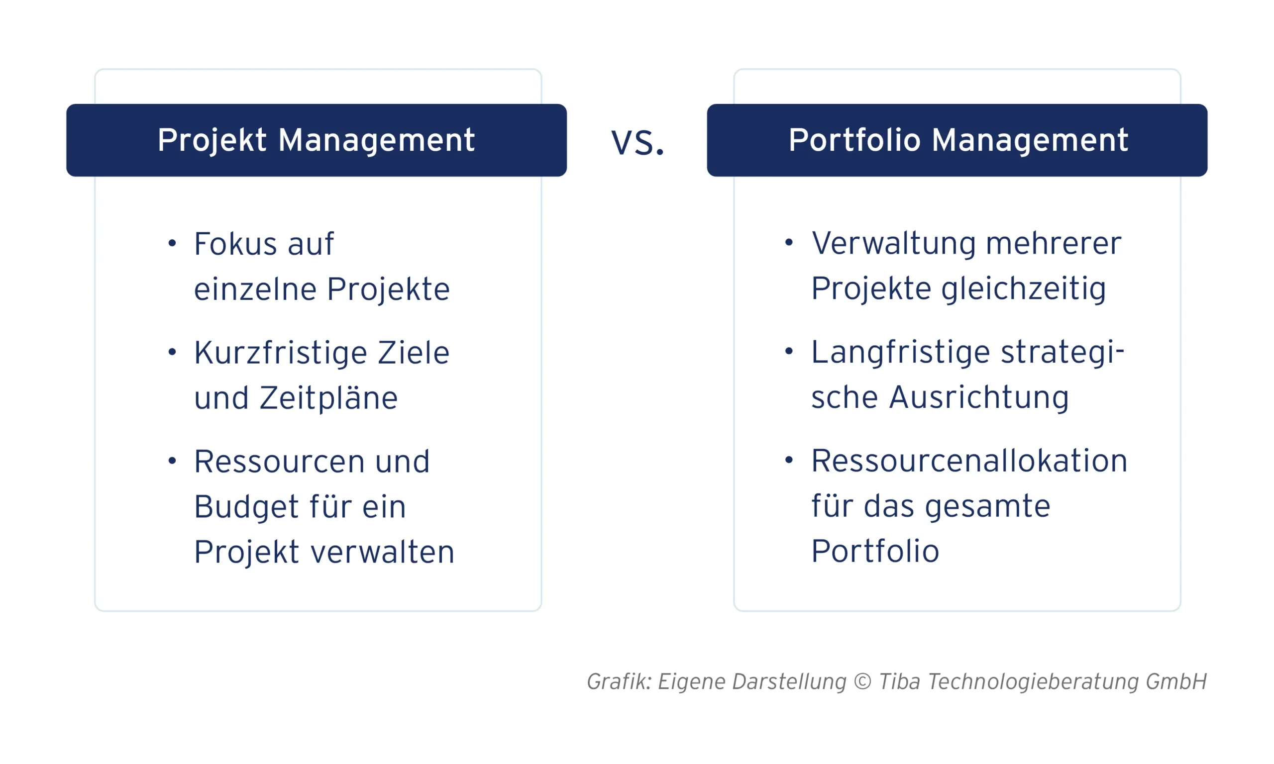 Abb. 1: Unterschiede zwischen Projektmanagement und Portfoliomanagement (eigene Darstellung)