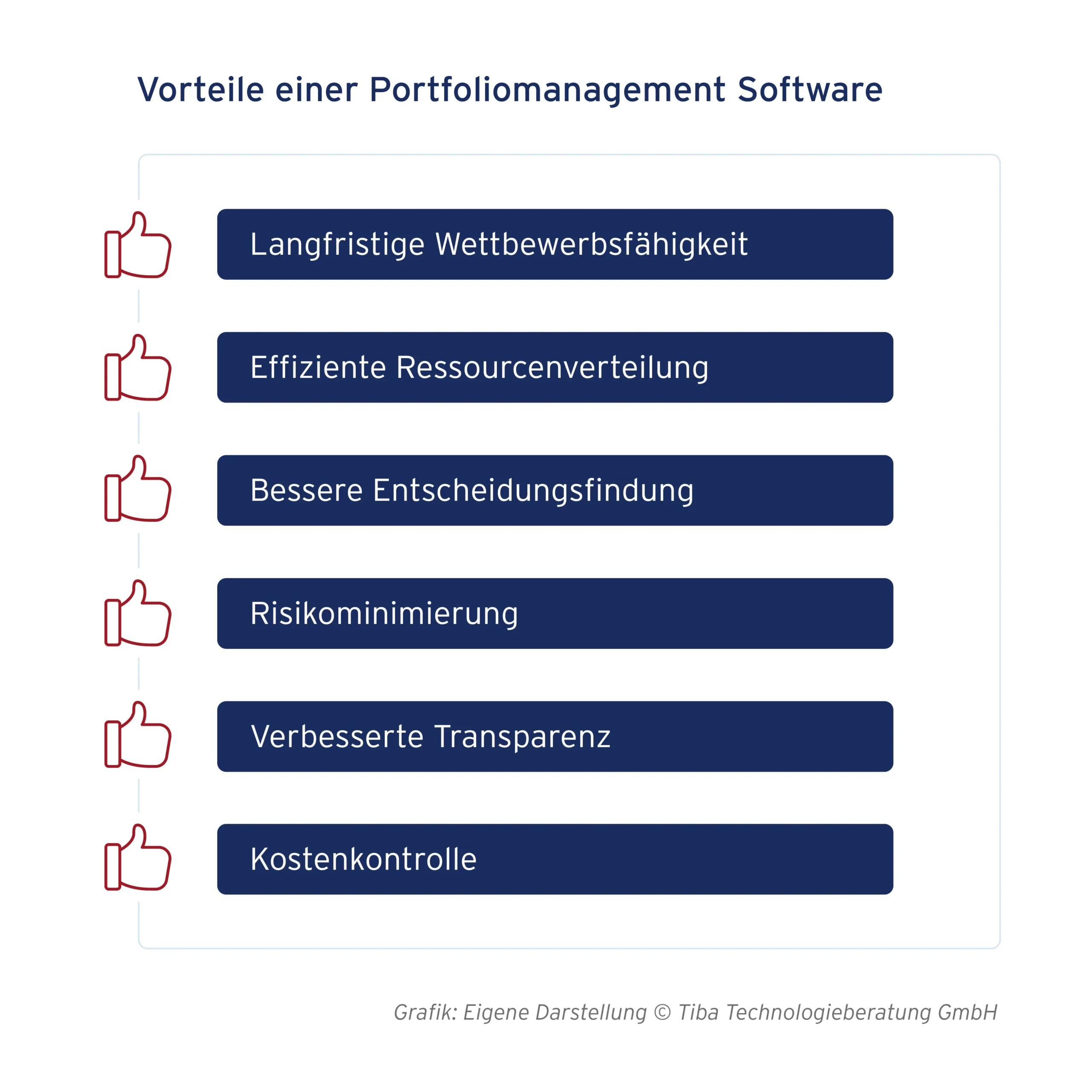 Abb. 3: Vorteile einer Portfoliomanagement-Software (eigene Darstellung)