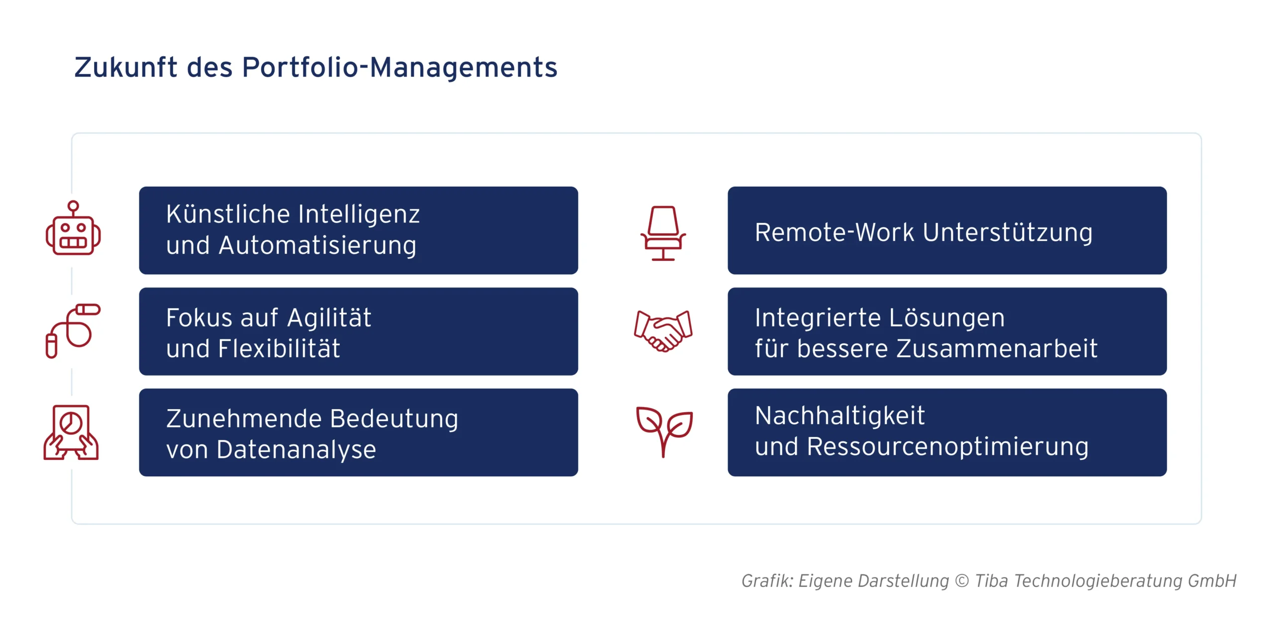 Abb. 7: Zukunft des Portfolio-Managements (eigene Darstellung)